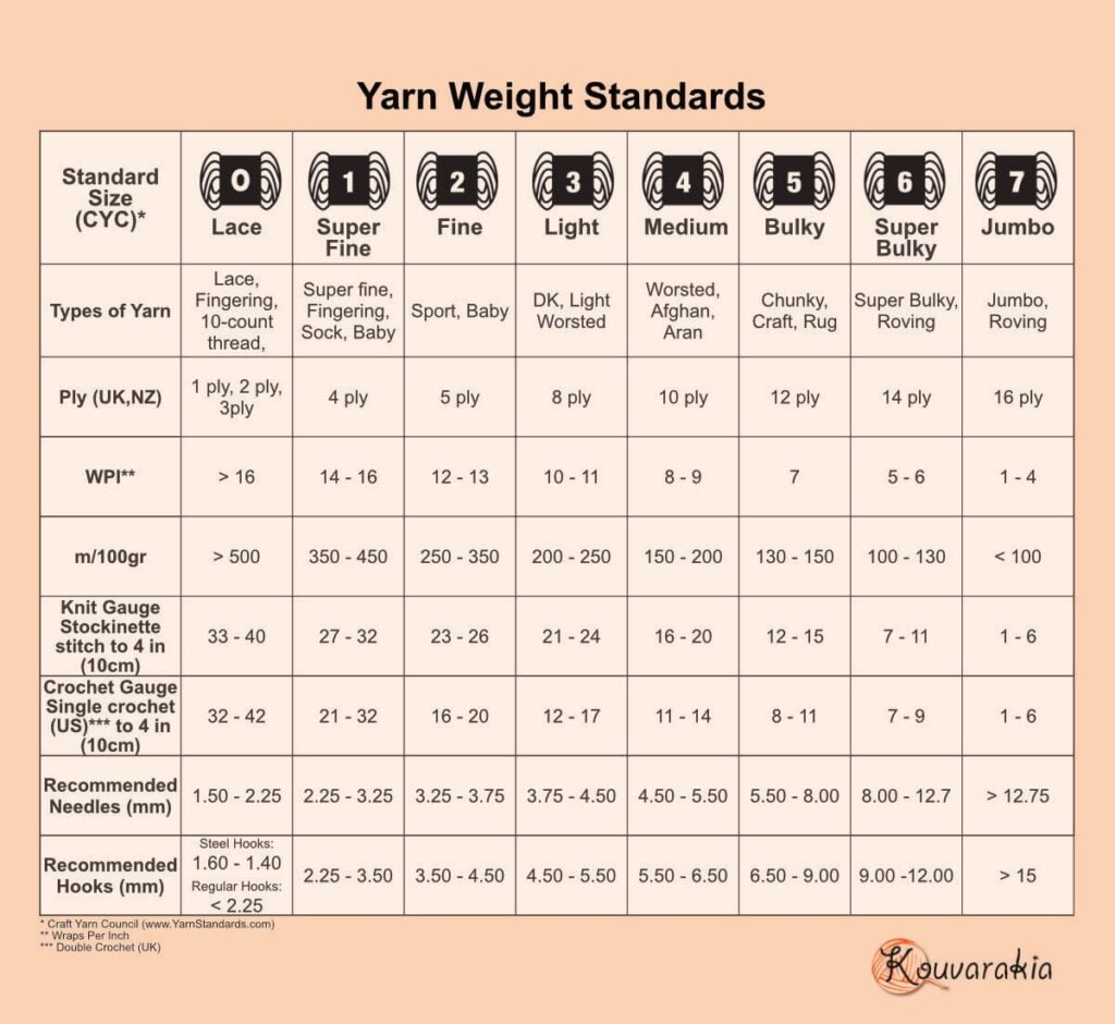 Understanding Yarn Weights - Kouvarakia